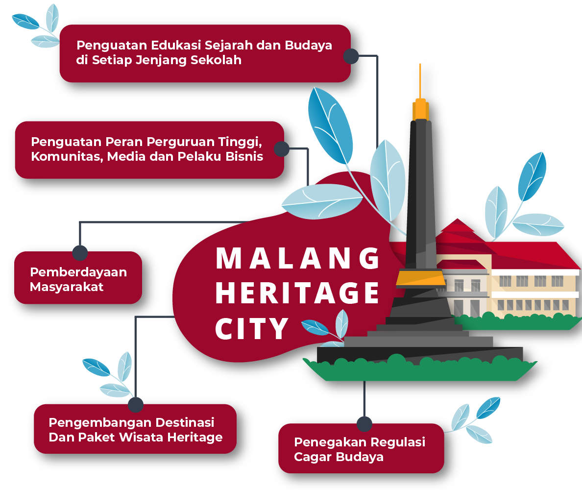 Malang Heritage